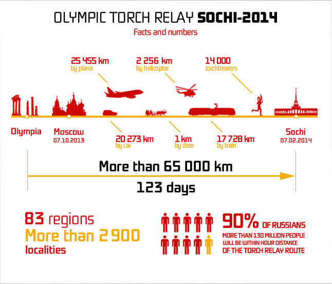 PHOTO: Sochi 2014 Olympic Torch Relay
