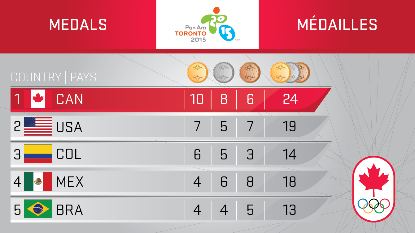 Toronto 2015 medal table after two days. 