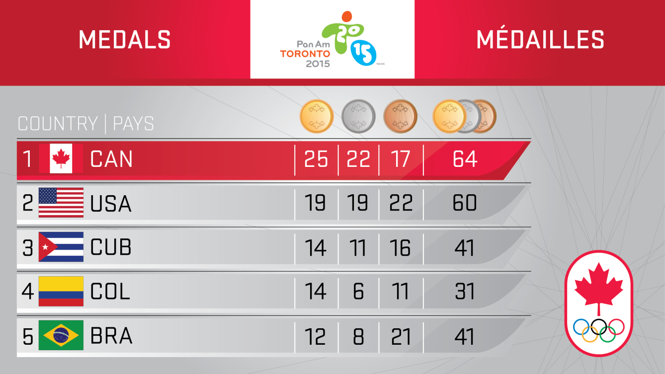 Toronto 2015 - Day 4 medal table.