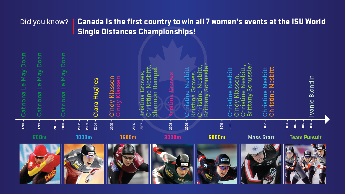 With Ivanie Blondin's 2016 mass start title, Canada became the first country to win gold in all seven women’s events at the ISU World Single Distances Speed Skating Championships. In the infographic, the colour of each distance correlates with the speed skater who won gold at worlds in a particular year. 
