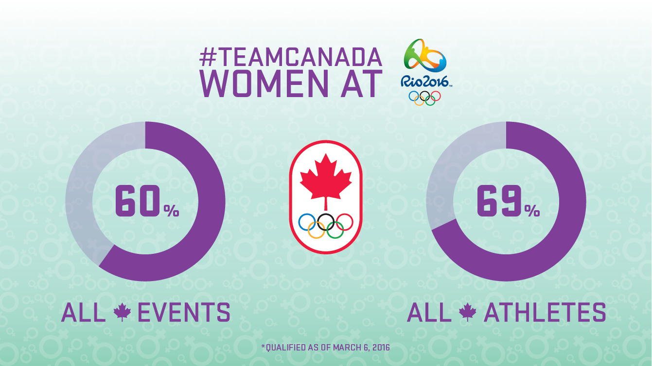 Team Canada women at Rio 2016 (qualified through March 6).