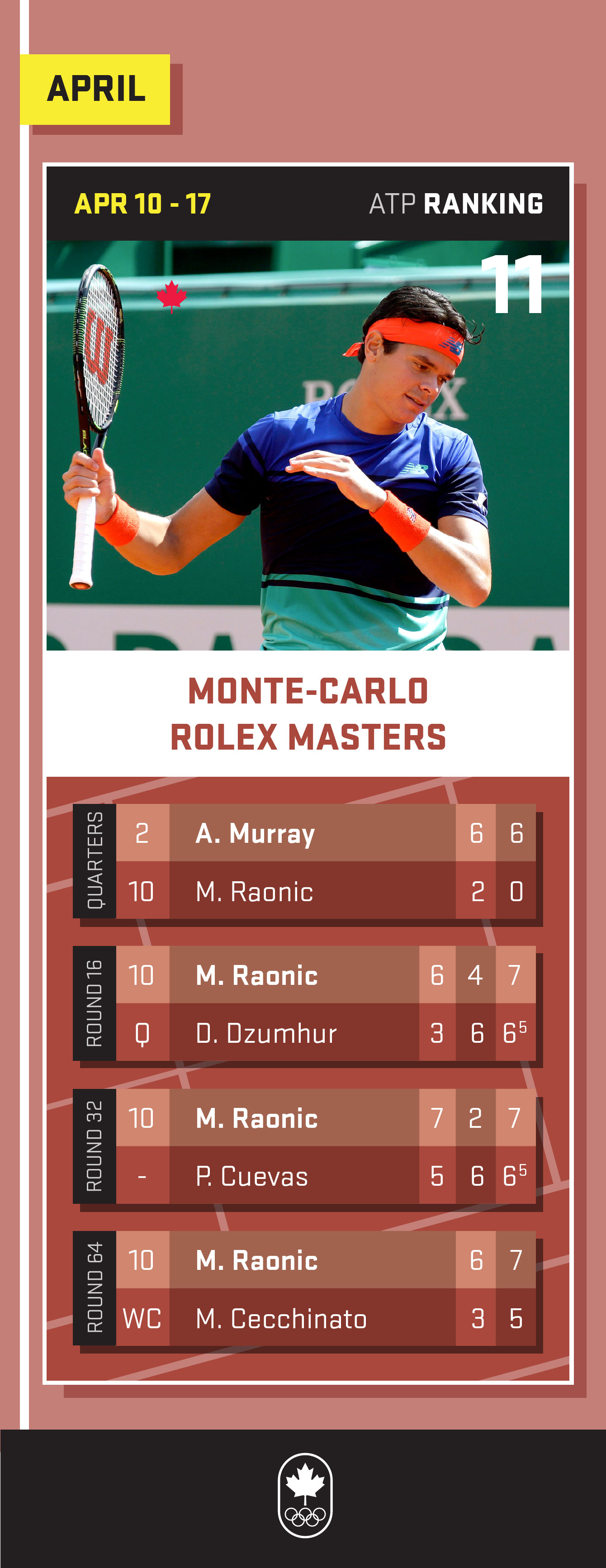 Milos Raonic - April 2016