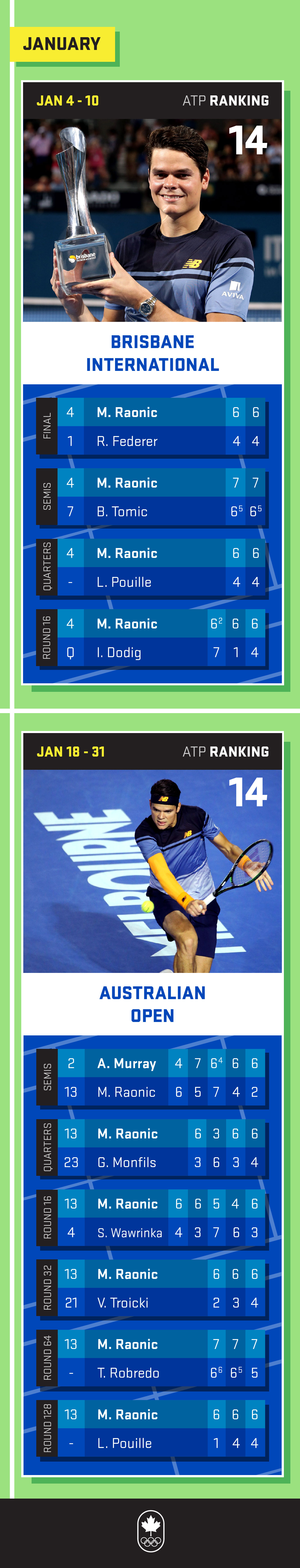 Milos Raonic - January 2016