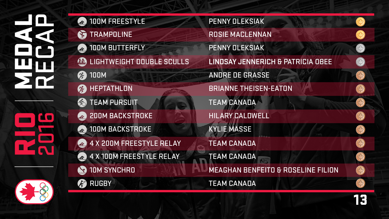 Rio 2016: Canada's first nine days