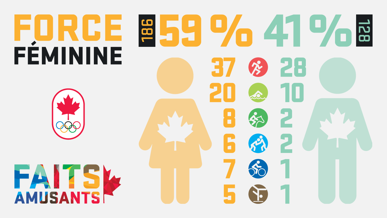 59 % des athlètes représantant le Canada à rio sont des femmes