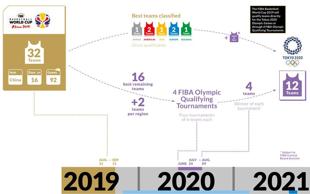Diagramme montrant les étapes de qualification pour Tokyo 2020 en basketball masculin