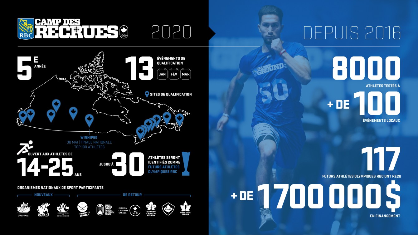 Infographie offrant de l'information sur la couverture du Camp des recrues RBC.